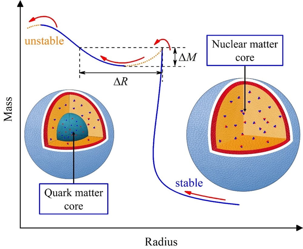 Graph comparing a neutron star with a quark-matter core vs. a nuclear matter core in mass vs. radius. The quark matter core star would have less mass and radius than the nuclear matter core, as stars with smaller radii and more mass are too unstable.