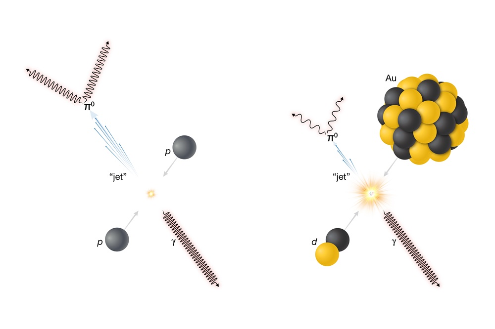 A photon (γ) and a jet of other particles emerges from a proton-proton (p-p) collision (left). But in a deuteron (d)-gold nucleus (Au) collision (right), the jet loses energy while the photon is not affected. Neutral pions (π0) are proxies for the jet.